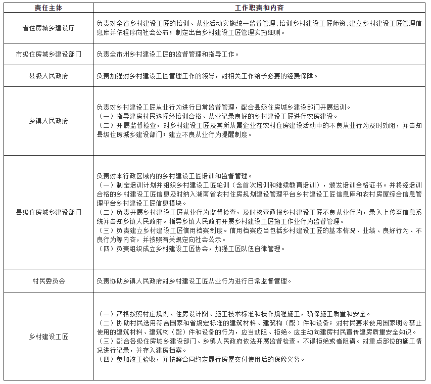 鄉村建設工匠管理工作責任清單