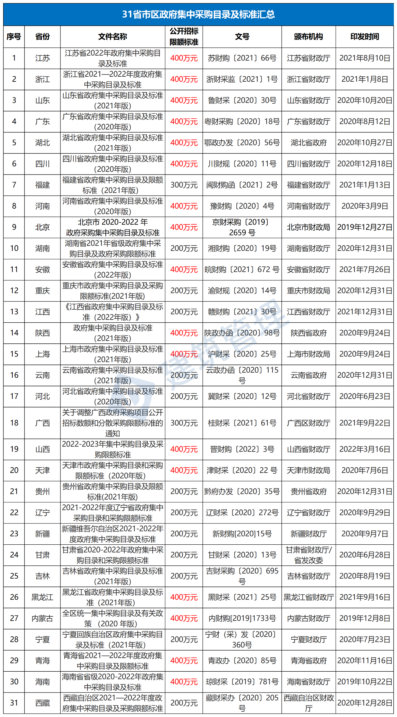 公開招標.采購限額標準,采購目錄及政府采購限額標準,財政部,中小企業