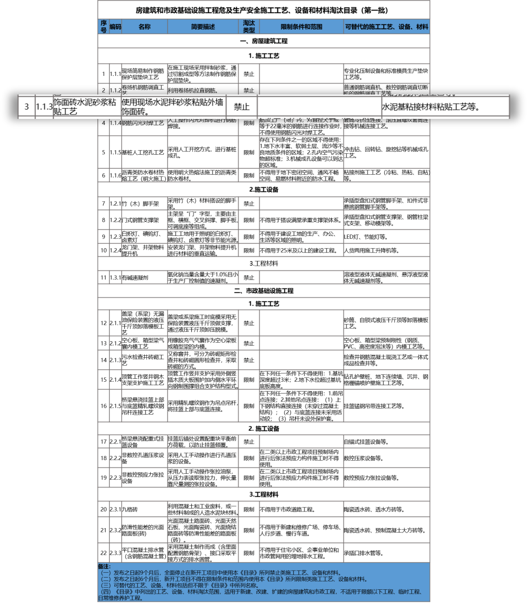 住建部,房屋建筑,市政基礎設施工程,房屋建筑和市政基礎設施工程危及生產安全施工工藝、設備和材料淘汰目錄,施工工藝